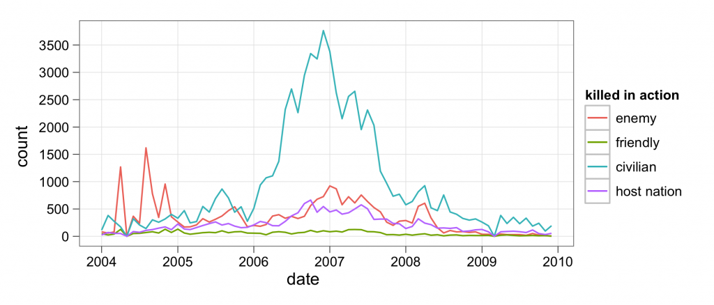 Deaths in Iraq over time Deaths in Iraq over time