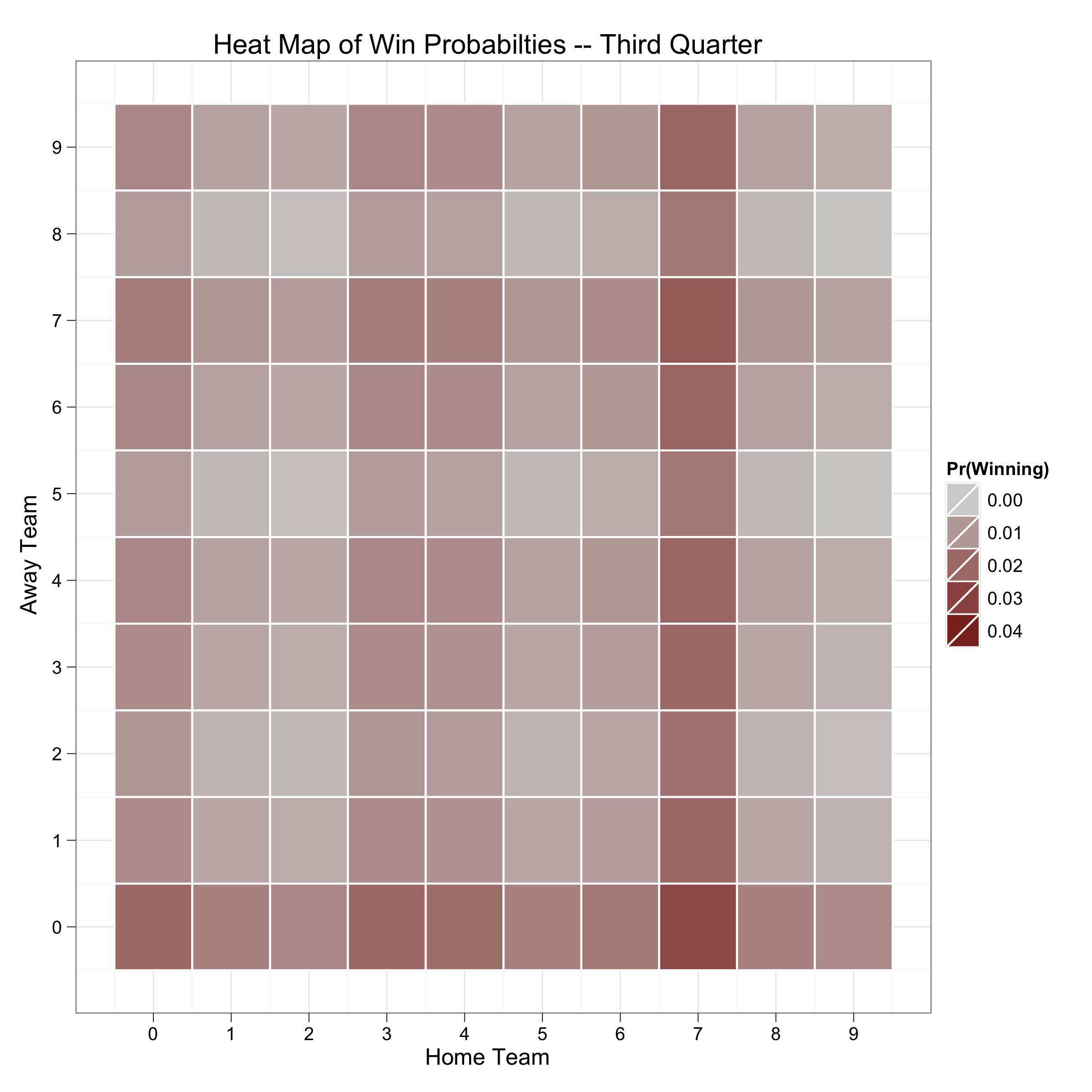 Super Bowl Squares Probability Chart