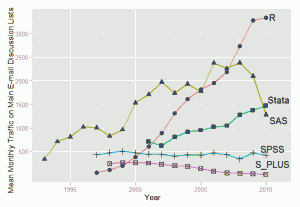 mailing list traffic over time mailing list traffic over time